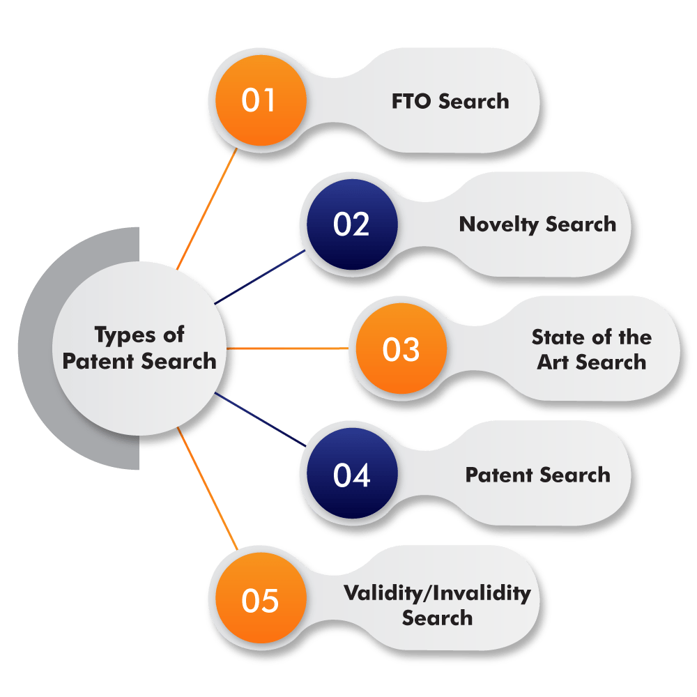 Types of Patent Search